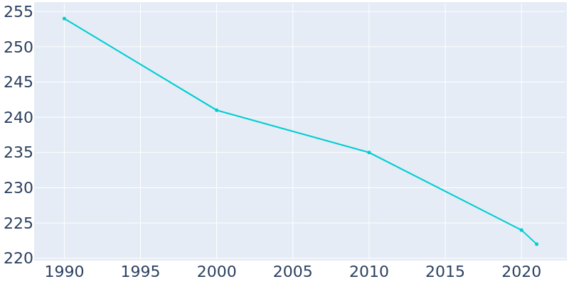 Population Graph For Hazelton, 1990 - 2022