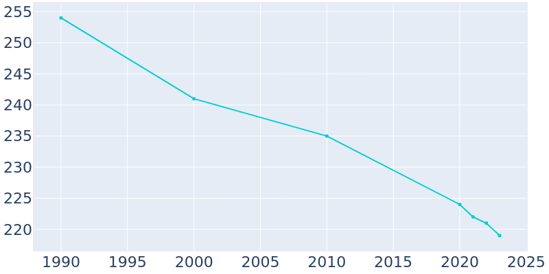 Population Graph For Hazelton, 1990 - 2022