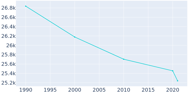 Population Graph For Hazelwood, 1990 - 2022