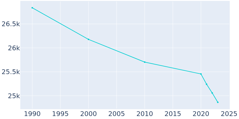 Population Graph For Hazelwood, 1990 - 2022