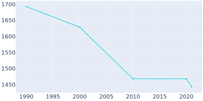 Population Graph For Hazen, 1990 - 2022