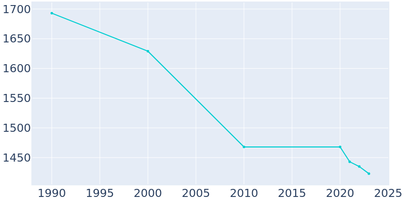 Population Graph For Hazen, 1990 - 2022