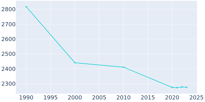 Population Graph For Hazen, 1990 - 2022