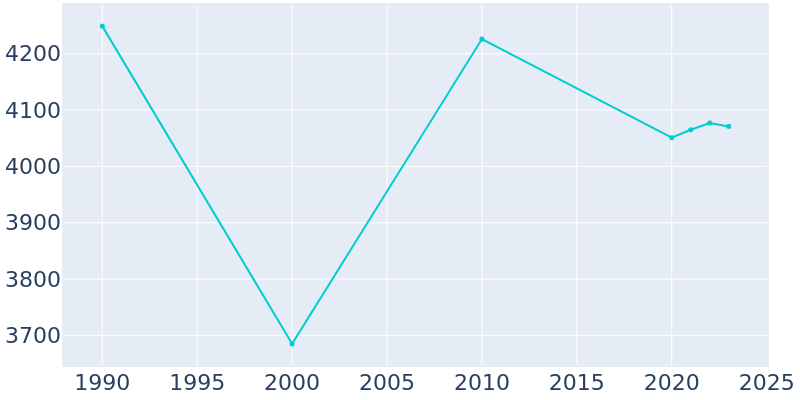 Population Graph For Hazlehurst, 1990 - 2022