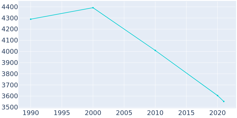 Population Graph For Hazlehurst, 1990 - 2022