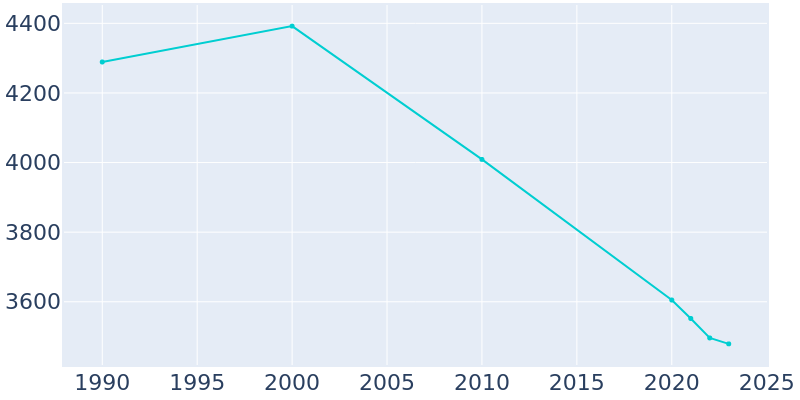 Population Graph For Hazlehurst, 1990 - 2022