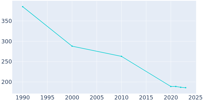 Population Graph For Hazleton, 1990 - 2022