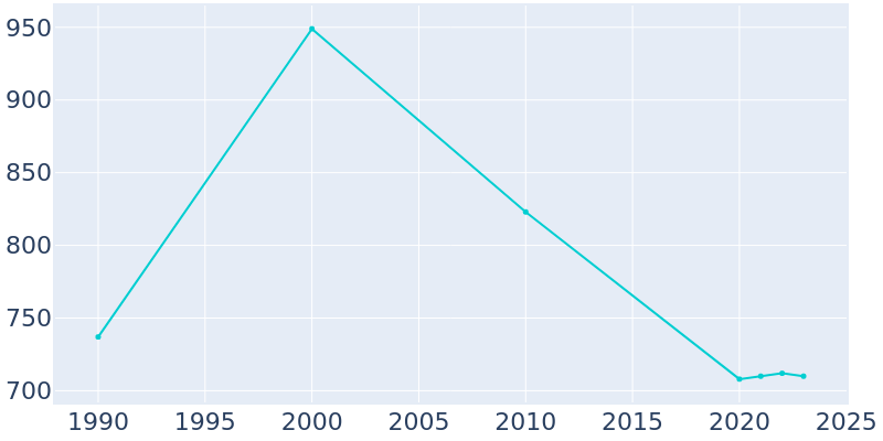 Population Graph For Hazleton, 1990 - 2022