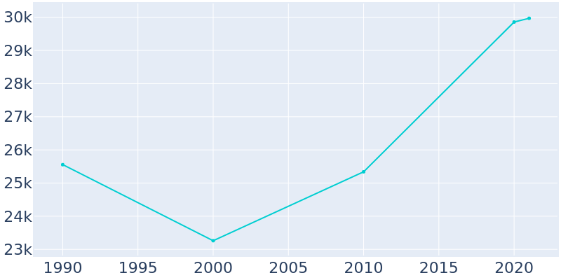 Population Graph For Hazleton, 1990 - 2022