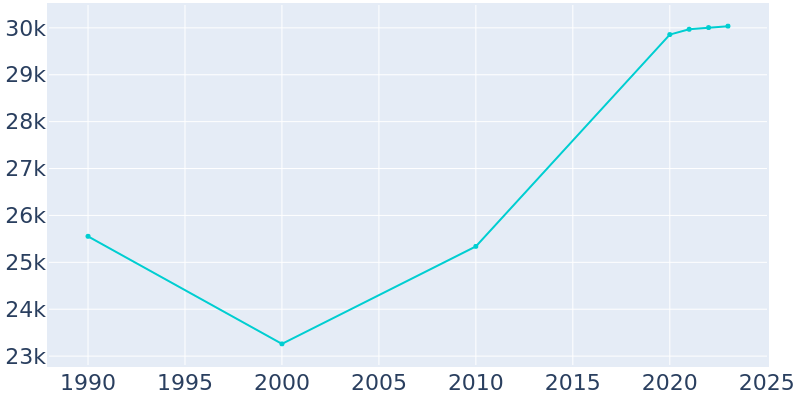 Population Graph For Hazleton, 1990 - 2022