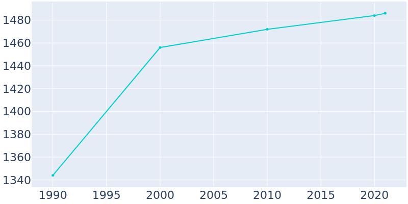 Population Graph For Head of the Harbor, 1990 - 2022
