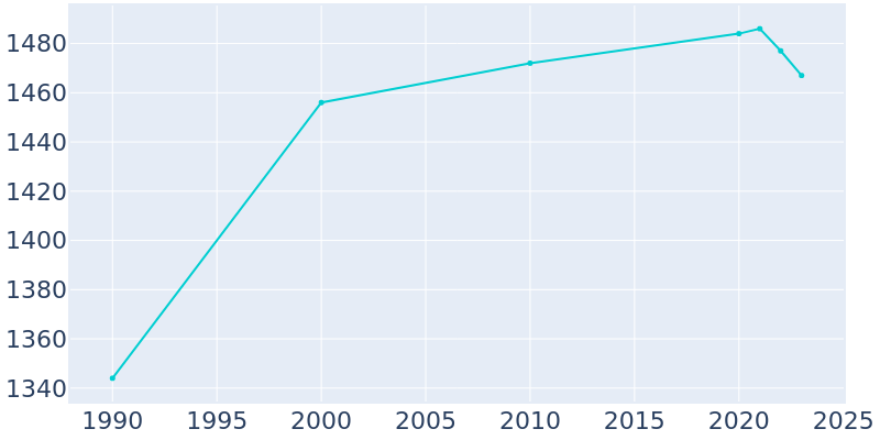 Population Graph For Head of the Harbor, 1990 - 2022