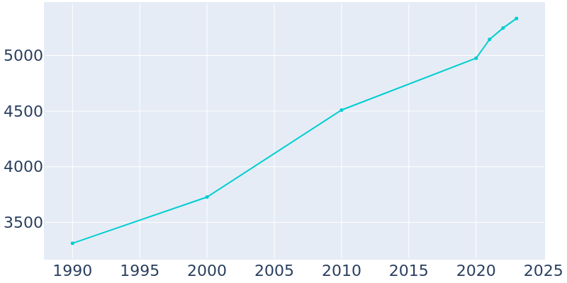 Population Graph For Headland, 1990 - 2022