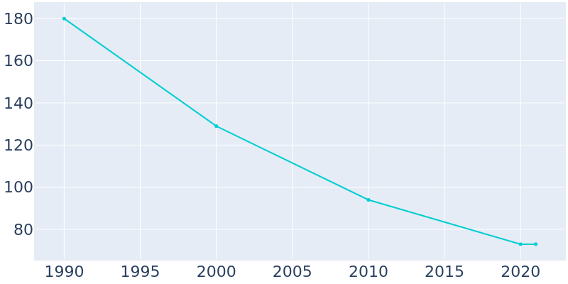 Population Graph For Headrick, 1990 - 2022