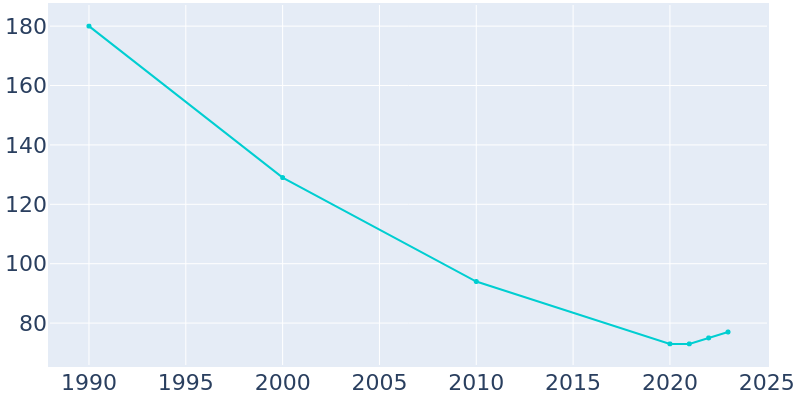 Population Graph For Headrick, 1990 - 2022