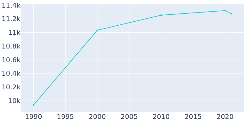 Population Graph For Healdsburg, 1990 - 2022