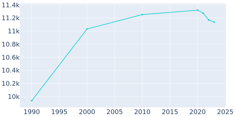 Population Graph For Healdsburg, 1990 - 2022