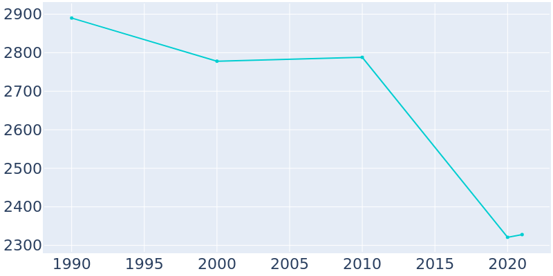 Population Graph For Healdton, 1990 - 2022