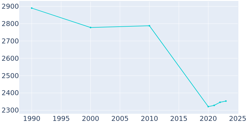 Population Graph For Healdton, 1990 - 2022