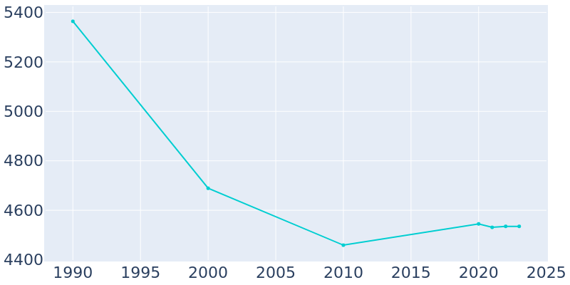 Population Graph For Hearne, 1990 - 2022