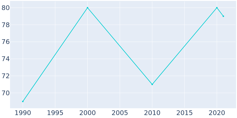 Population Graph For Heartwell, 1990 - 2022