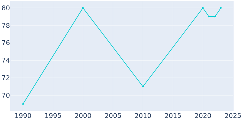 Population Graph For Heartwell, 1990 - 2022