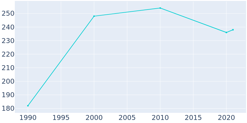 Population Graph For Heath, 1990 - 2022