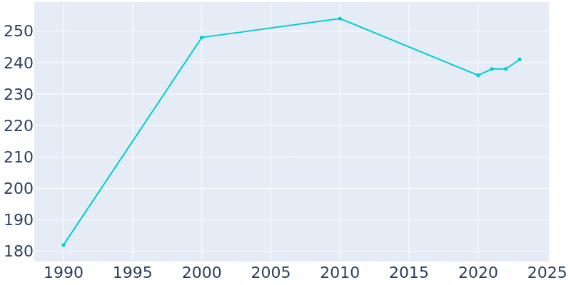 Population Graph For Heath, 1990 - 2022