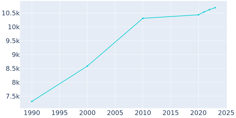 Population Graph For Heath, 1990 - 2022