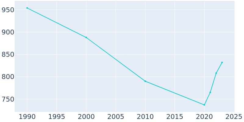 Population Graph For Heath Springs, 1990 - 2022