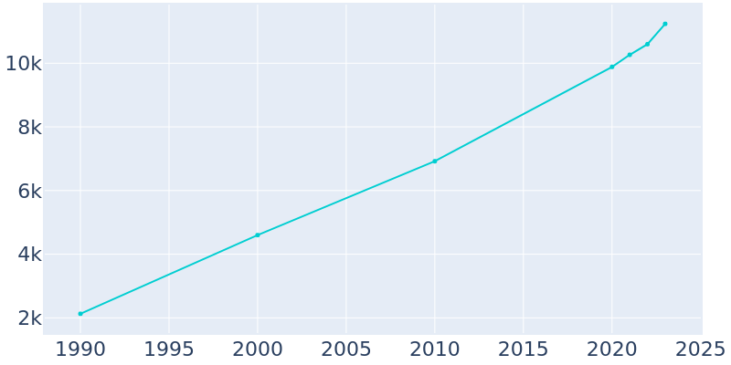 Population Graph For Heath, 1990 - 2022