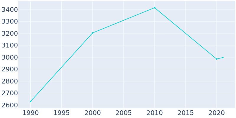 Population Graph For Heavener, 1990 - 2022