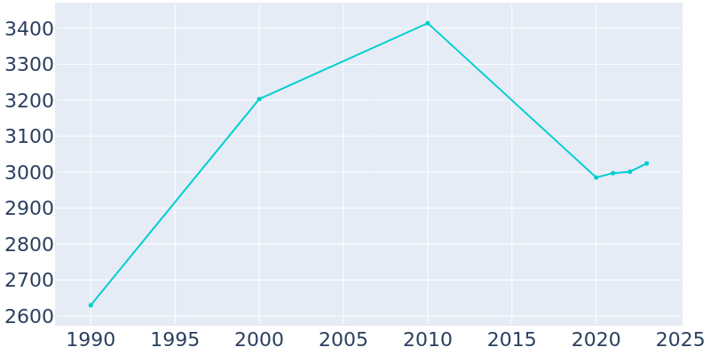 Population Graph For Heavener, 1990 - 2022