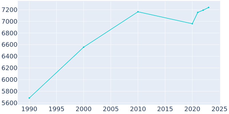 Population Graph For Heber Springs, 1990 - 2022