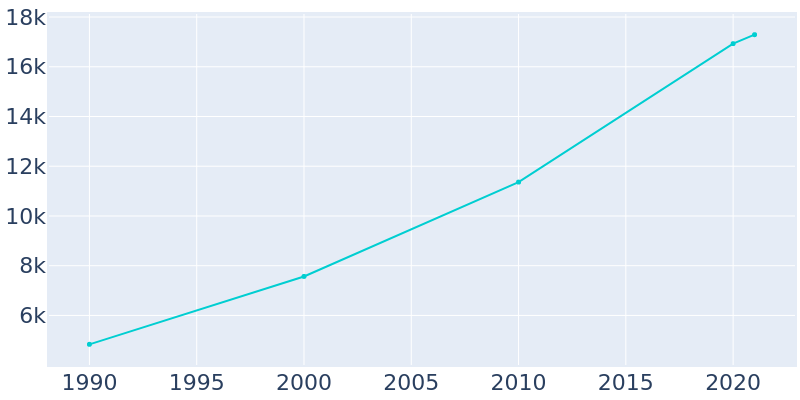 Population Graph For Heber, 1990 - 2022