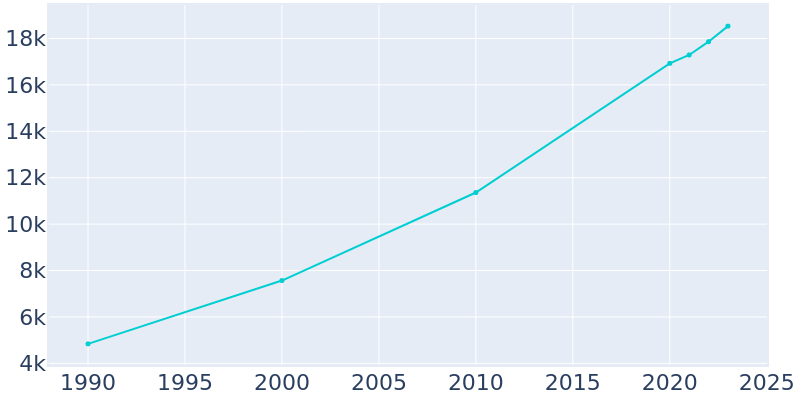 Population Graph For Heber, 1990 - 2022