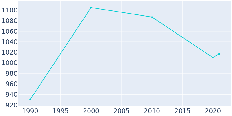 Population Graph For Hebron Estates, 1990 - 2022