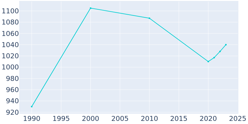 Population Graph For Hebron Estates, 1990 - 2022