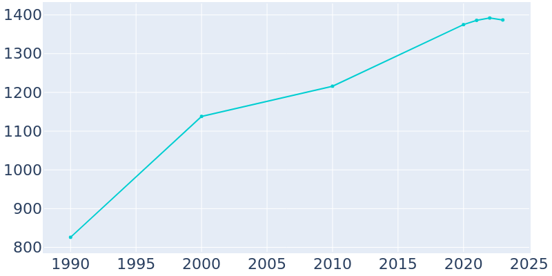 Population Graph For Hebron, 1990 - 2022