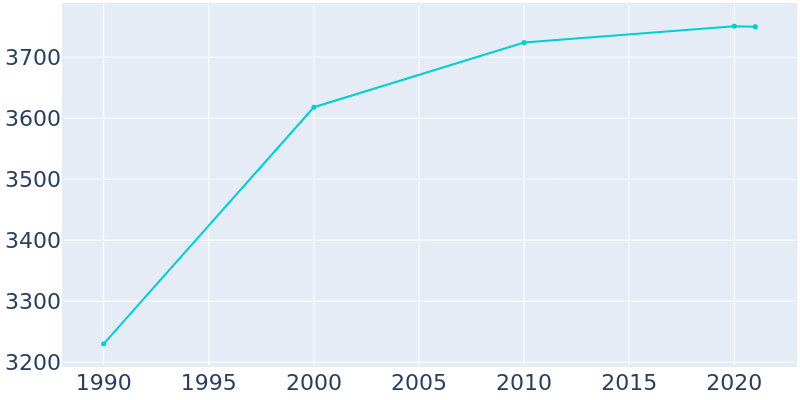 Population Graph For Hebron, 1990 - 2022