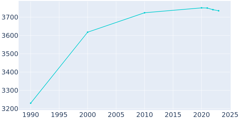 Population Graph For Hebron, 1990 - 2022