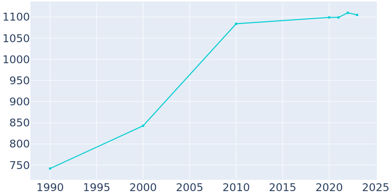 Population Graph For Hebron, 1990 - 2022