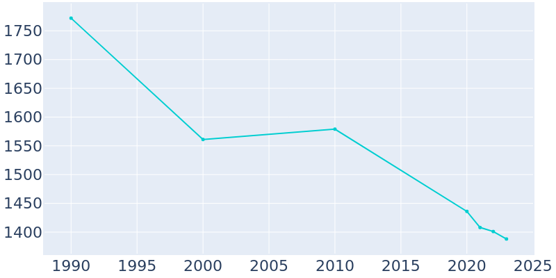 Population Graph For Hebron, 1990 - 2022