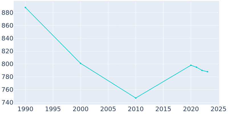 Population Graph For Hebron, 1990 - 2022