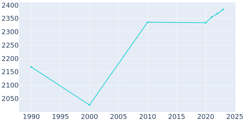 Population Graph For Hebron, 1990 - 2022