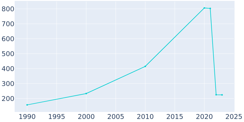 Population Graph For Hebron, 1990 - 2022