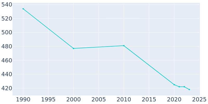 Population Graph For Hecker, 1990 - 2022