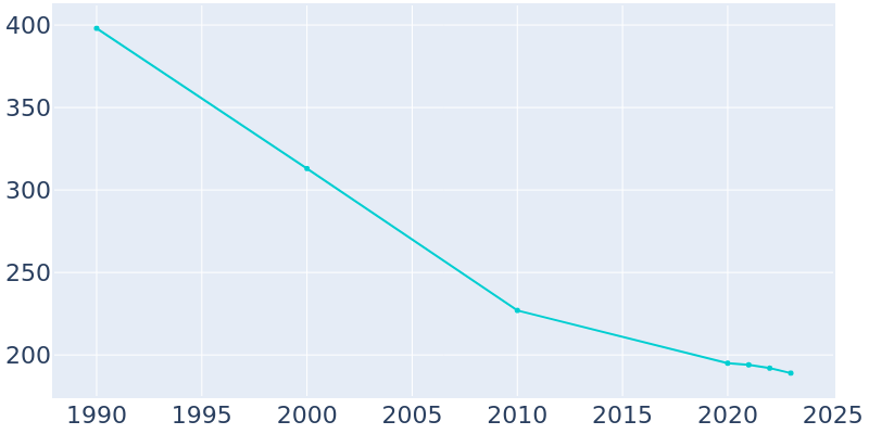 Population Graph For Hecla, 1990 - 2022