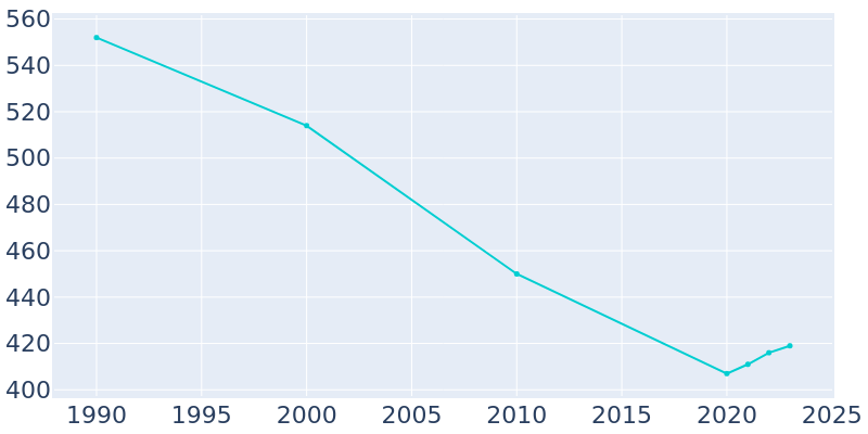 Population Graph For Hector, 1990 - 2022