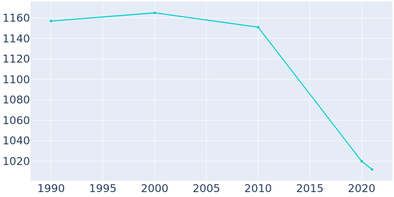 Population Graph For Hector, 1990 - 2022